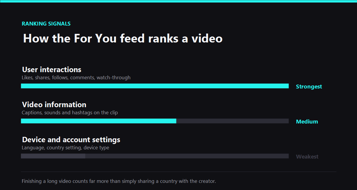 How the TikTok For You algorithm ranks a video