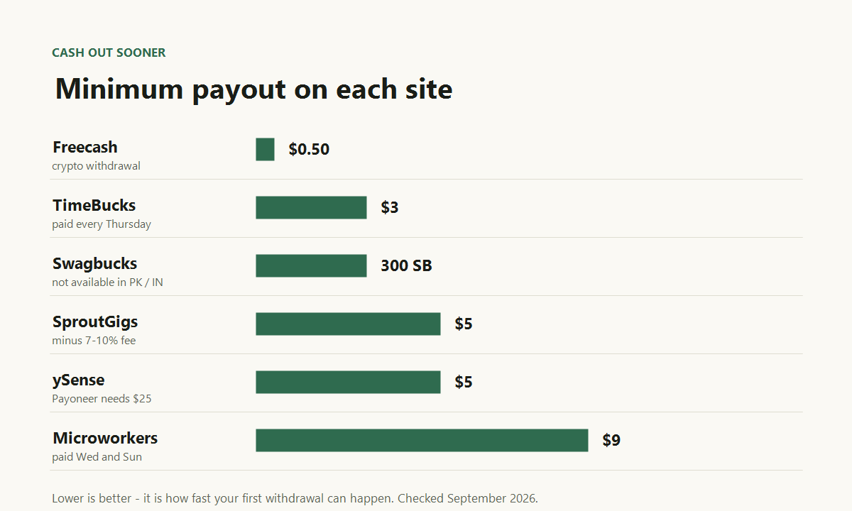 Minimum payout comparison for micro task websites that pay you to watch videos